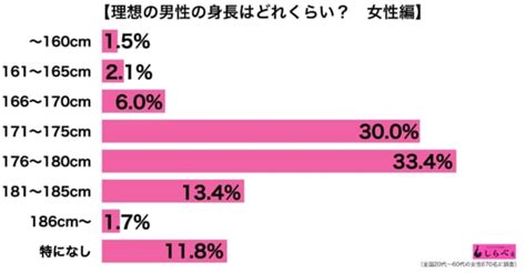 彼女 身長 理想|男性に聞いた「彼女との理想の身長差」ランキング｜ 